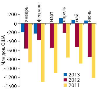 Динамика сальдо покупки/продажи иностранных валют населением в период с января по июнь 2011–2013 гг. в долларовом эквиваленте