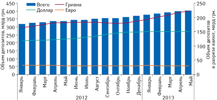 Динамика объема депозитов населения за период с января 2012 г. по май 2013 г. с указанием их объема в разрезе валют