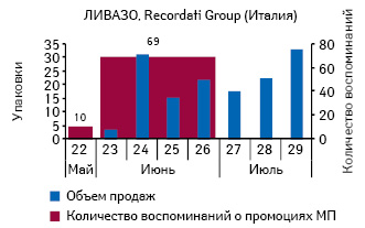  Количество воспоминаний специалистов здравоохранения о визитах медицинских представителей по итогам июня 2013 г. и реализованных упаковок по итогам 22–29-й недели 2013 г.