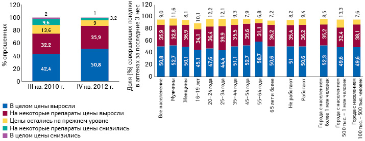  Оценка посетителями аптек изменения цен на препараты (вся Россия, среди городского населения старше 16 лет, совершавшего покупки в аптеке)