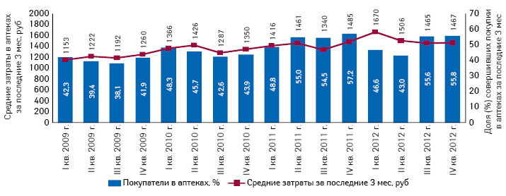  Динамика покупок в аптеках и средних затрат на препараты (вся Россия, среди городского населения старше 16 лет)