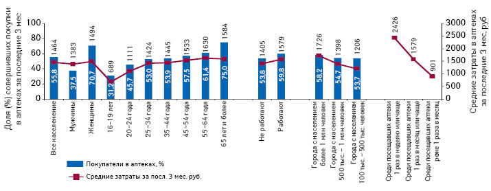  Покупатели в аптеках и средние затраты на препараты в разбивке по различным социально-демографическим группам населения (вся Россия, среди городского населения старше 16 лет)