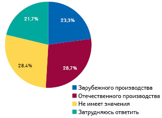  Отношение к препаратам в зависимости от страны производителя (вся Россия, среди городского населения старше 16 лет, совершавшего покупки в аптеке)