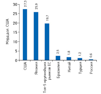  Объем расходов на продвижение лекарственных средств в некоторых странах мира за 12 мес к июню 2012 г.