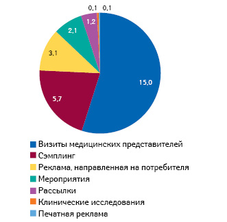  Структура расходов на промоцию лекарственных средств в США в 2012 г.