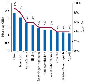  Топ-10 компаний по объему расходов на продвижение лекарственных средств в США в 2012 г.