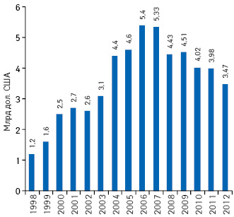  Объем расходов на рекламу лекарственных средств, направленную на потребителя, в США в 1998–2012 гг. 