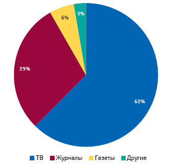  Структура расходов на рекламу, направленную на потребителя, в США в 2012 г.