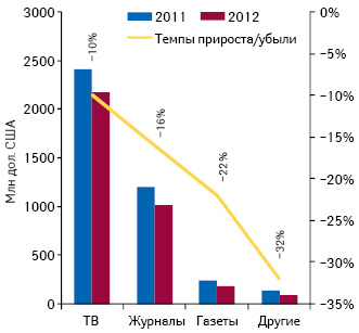  Объем расходов на рекламу, направленную на потребителя, в 2012 г. в разрезе методов промоции с указанием темпов убыли по сравнению с 2011 г.