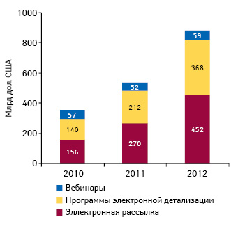  Объем расходов на онлайн-промоцию лекарственных средств в США в 2012 г.