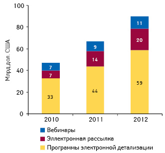  Объем расходов на онлайн-промоцию лекарственных средств на топ-5 крупнейших рынков ЕС в 2012 г.