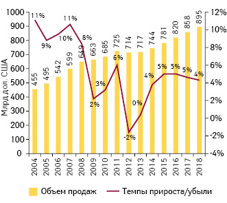  Мировой объем продаж рецептурных препаратов в 2004–2012 гг. и прогноз на 2013–2018 гг. с указанием темпов прироста/убыли по сравнению с предыдущим годом*