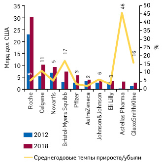  Топ-10 компаний по прогнозируемому объему продаж противоопухолевых препаратов в мире в 2018 г. с указанием среднегодовых темпов прироста в 2012–2018 гг.