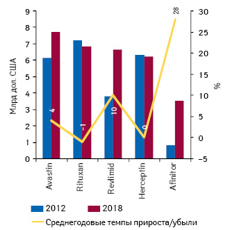  Топ-5 самых продаваемых в мире согласно прогнозам на 2018 г. противоопухолевых препаратов с указанием среднегодовых темпов прироста/убыли в 2012–2018 гг.