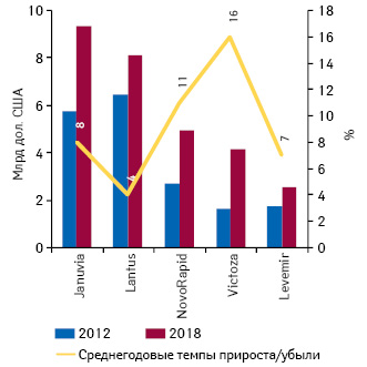  Топ-5 самых продаваемых в мире согласно прогнозам на 2018 г. противодиабетических препаратов с указанием среднегодовых темпов прироста в 2012–2018 гг.