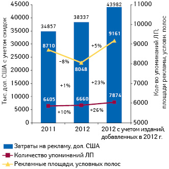  Динамика показателей рынка рекламы препаратов, размещенной в специализированных печатных изданиях (2011–2012 гг.)