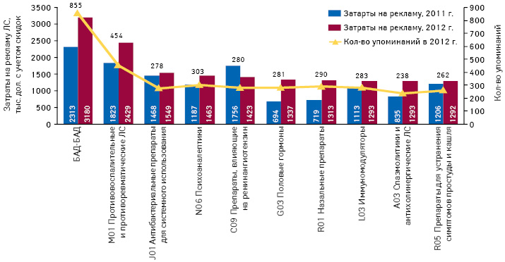  Топ-10 групп АТС-классификации, наиболее активно рекламировавшихся в 2012 г. 
