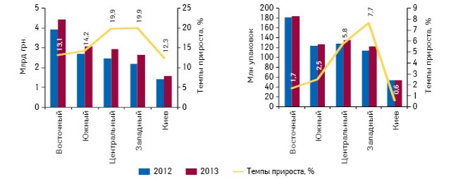  Объем продаж лекарственных средств в денежном и натуральном выражении в регионах Украины с указанием темпов прироста/убыли по итогам I полугодия 2013 г. по сравнению с аналогичным периодом предыдущего года