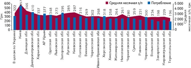  Объем аптечных продаж лекарственных средств на душу населения по итогам I полугодия 2013 г. и средний месячный уровень зароботной платы в регионах украины за I полугодие 2013 г. 