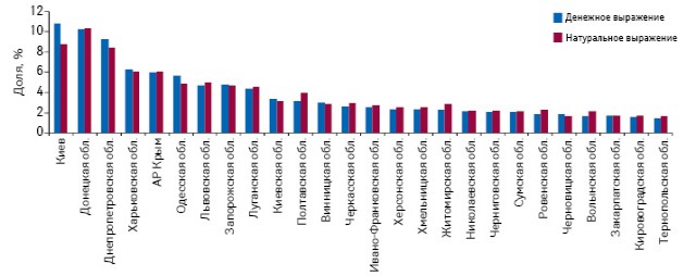  Удельный вес регионов Украины в общем объеме аптечных продаж лекарственных средств в денежном и натуральном выражении по итогам I полугодия 2013 г.