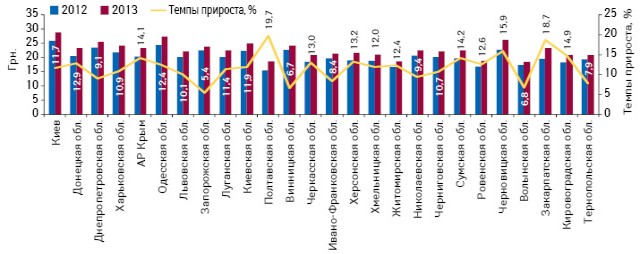  Средневзвешенная стоимость 1 упаковки лекарственных средств в регионах Украины по итогам I полугодия 2012–2013 гг., а также темпы ее прироста по сравнению с предыдущим годом