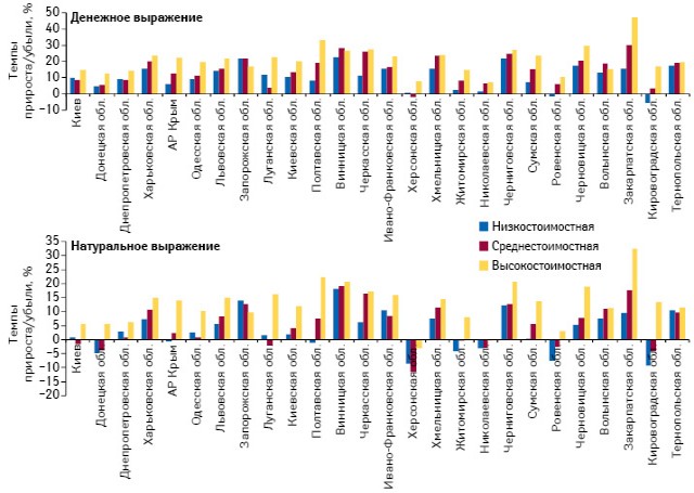  Темпы прироста/убыли объема аптечных продаж лекарственных средств в денежном и натуральном выражении в разрезе ценовых ниш в регионах Украины по итогам I полугодия 2013 г. по сравнению с аналогичным периодом предыдущего года