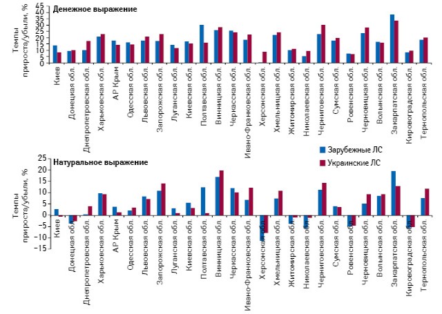  Темпы прироста/убыли объема аптечных продаж лекарственных средств украинского и зарубежного производства в регионах Украины в денежном и натуральном выражении по итогам I полугодия 2013 г. по сравнению с аналогичным периодом предыдущего года