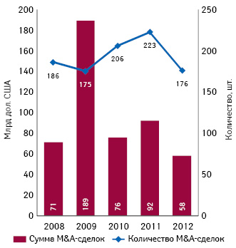  Динамика M&A-сделок на мировом фармрынке в 2008–2012 гг.