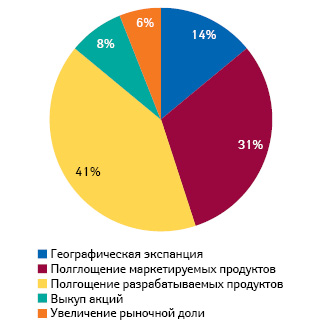  Структура M&A-сделок, осуществляемых на мировом фармрынке, в разрезе стратегических направлений в 2012 г.