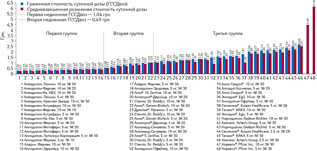 Граничная и средневзвешенная стоимость суточной дозы препаратов амлодипина по итогам января-июня 2013 г.*