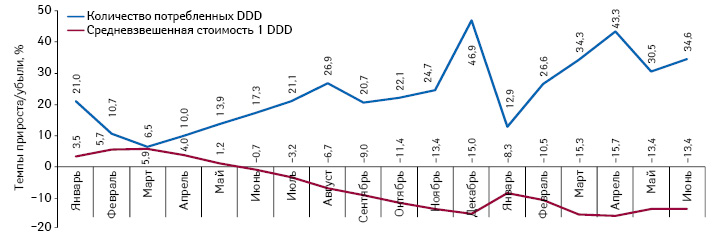  Темпы прироста/убыли средневзвешенной стоимости 1 DDD и объема потребления из расчета DDD для препаратов, подпадающих под действие Пилотного проекта, по итогам января 2012 — июня 2013 г. по сравнению с аналогичным периодом предыдущего года