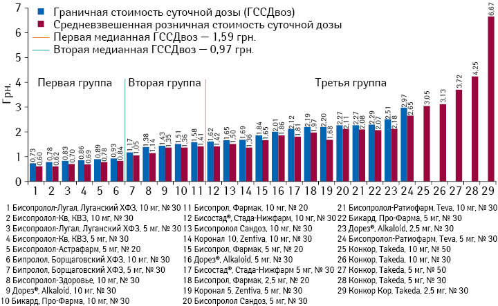 Граничная и средневзвешенная стоимость суточной дозы препаратов бисопролола по итогам января-июня 2013 г.*