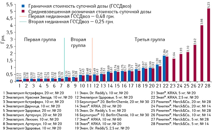 Граничная и средневзвешенная стоимость суточной дозы препаратов эналаприла по итогам января-июня 2013 г.*