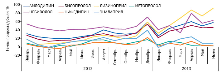  Темпы прироста/убыли объема розничной реализации препаратов, подпадающих под действие Пилотного проекта, в разрезе отдельных МНН в натуральном выражении (DDD) по итогам января 2012 — июня 2013 г. по сравнению с аналогичным периодом предыдущего года