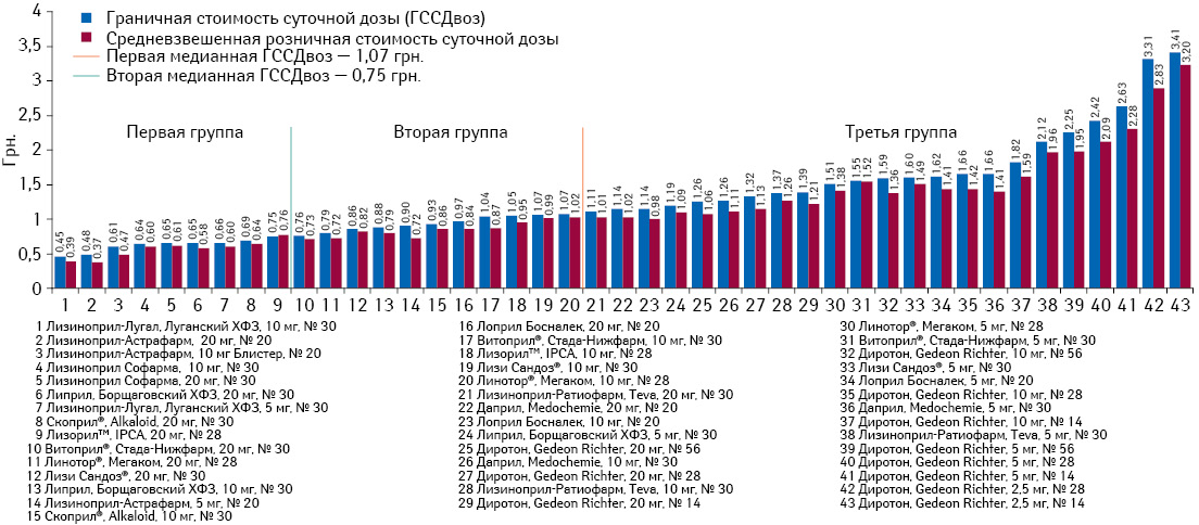 Граничная и средневзвешенная стоимость суточной дозы препаратов лизиноприла по итогам января-июня 2013 г.*