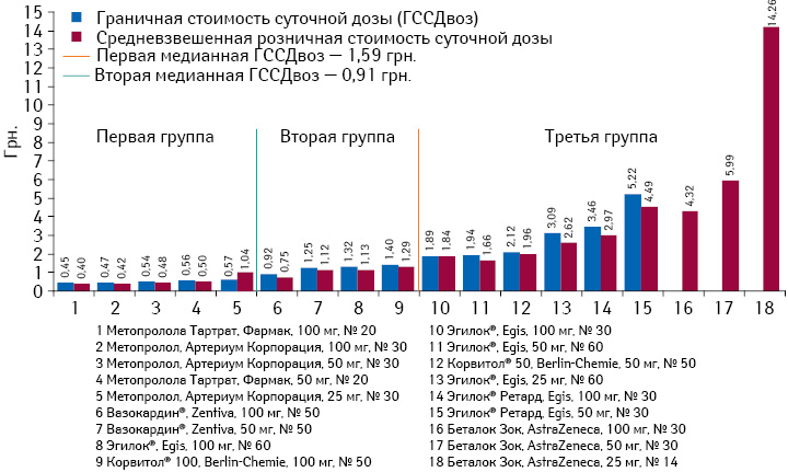 Граничная и средневзвешенная стоимость суточной дозы препаратов метопролола по итогам января-июня 2013 г.*