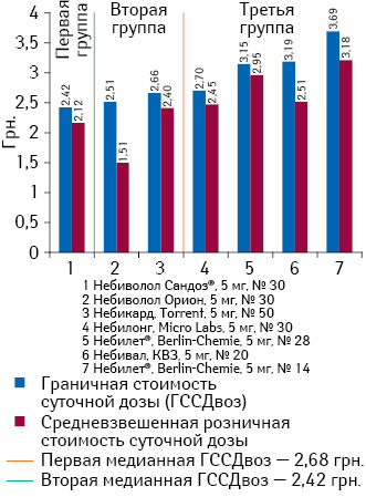 Граничная и средневзвешенная стоимость суточной дозы препаратов небиволола по итогам января-июня 2013 г.*