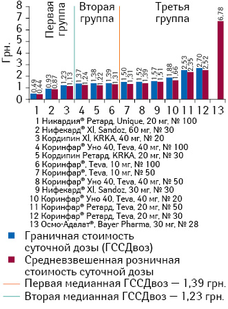 Граничная и средневзвешенная стоимость суточной дозы препаратов нифедипина пролонгированного действия по итогам января-июня 2013 г.*