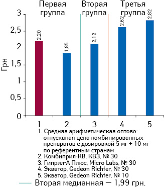 Средневзвешенная оптово-отпускная стоимость 1 таблетки препаратов амлодипина (комбинация с лизиноприлом) с дозировкой 5 мг + 10 мг по итогам января-июня 2013 г.