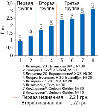 Средневзвешенная розничная стоимость 1 таблетки препаратов лизиноприла (комбинация с гидрохлоротиазидом) с дозировкой 20 мг + 12,5 мг по итогам января-июня 2013 г.