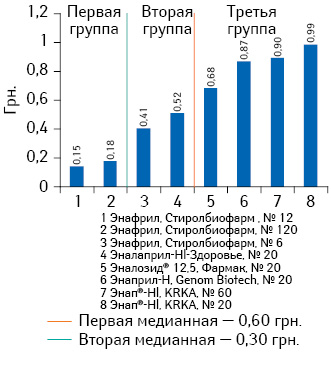 Средневзвешенная розничная стоимость 1 таблетки препаратов эналаприла (комбинация с гидрохлоротиазидом) с дозировкой 10 мг + 12,5 мг по итогам января-июня 2013 г.