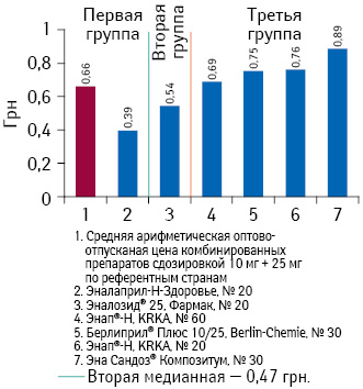 Средневзвешенная оптово-отпускная стоимость 1 таблетки препаратов эналаприла (комбинация с гидрохлортиазидом) с дозировкой 10 мг + 25 мг по итогам января-июня 2013 г.