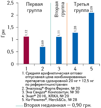 Средневзвешенная оптово-отпускная стоимость 1 таблетки препаратов эналаприла (комбинация с гидрохлортиазидом) с дозировкой 20 мг + 12,5 мг по итогам января-июня 2013 г.