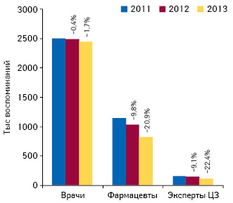  Динамика количества воспоминаний специалистов здравоохранения о различных видах промоции лекарственных средств по итогам I полугодия 2011–2013 гг. с указанием темпов прироста/убыли по сравнению с аналогичным периодом предыдущего года