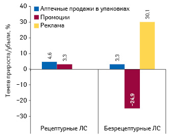  Темпы прироста/убыли объема аптечных продаж лекарственных средств в натуральном выражении, объема инвестиций в рекламу на ТВ* и количества воспоминаний специалистов здравоохранения о различных видах промоции по итогам I полугодия 2013 г. в разрезе их рецептурного статуса по сравнению с аналогичным периодом предыдущего года