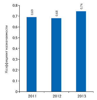  Коэффициент назначаемости промотируемых лекарственных средств по итогам I полугодия 2011–2013 гг.