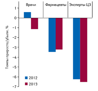  Темпы прироста/убыли воспоминаний специалистов здравоохранения о промоции лекарственных средств посредством визитов МП по итогам ΙI полугодия 2012–2013 гг. по сравнению с аналогичным периодом предыдущего года