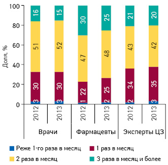  Удельный вес количества воспоминаний специалистов здравоохранения о промоциях МП в разрезе частоты посещений по итогам I полугодия 2012–2013 гг.