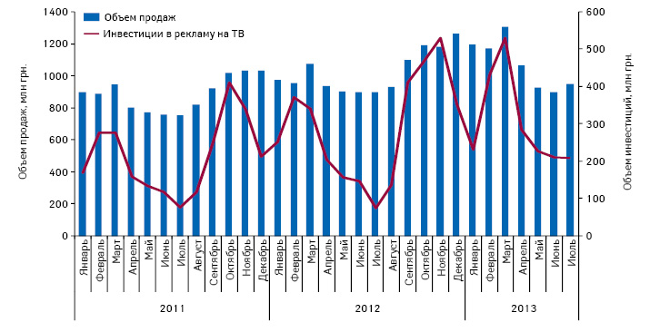  Динамика инвестиций в рекламу лекарственных средств на ТВ и объем аптечных продаж безрецептурных препаратов по итогам января 2011 – июля 2013 г.
