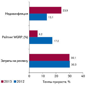  Прирост/убыль затрат на ТВ-рекламу лекарственных средств и рейтингов WGRP, а также уровень медиаинфляции на ТВ по итогам І полугодия 2012–2013 гг.